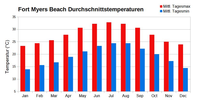 Klimadiagramm mit monatlichen durchschnittlichen Höchst- und Tiefsttemperaturen für Fort Myers, Florida