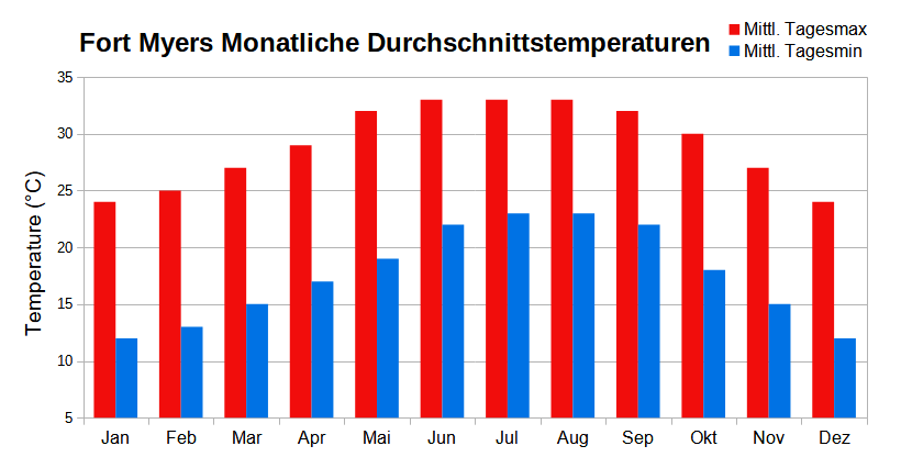 Klimadiagramm - Monatliche Durchschnittstemperatur für Fort Myers, Florida 