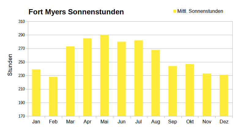 Durchschnittliche monatliche Sonnenscheinstunden für Fort Myers, Florida