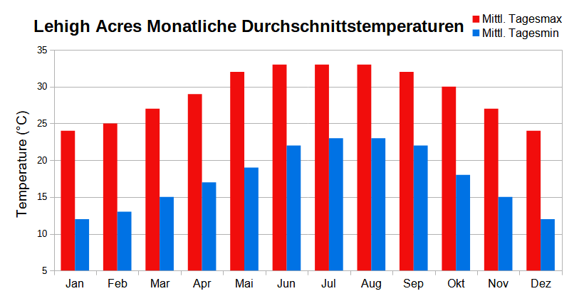 Klimadiagramm mit monatlichen durchschnittlichen Höchst- und Tiefsttemperaturen für Lehigh Acres, Florida