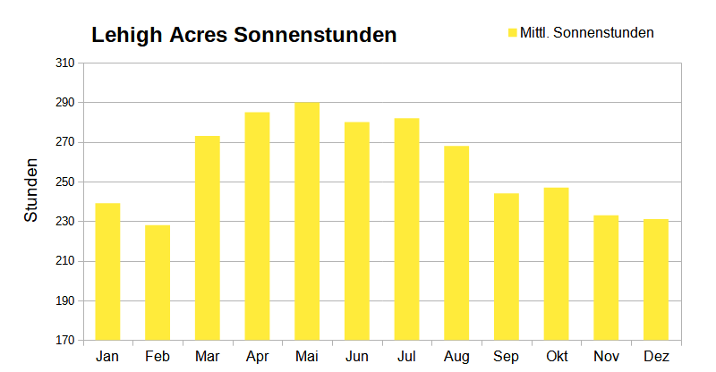 Mittlere Monatliche Sonnenstunden für Lehigh Acres, Florida