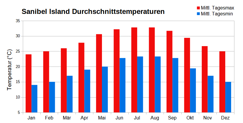 Klimadiagramm mit monatlichen durchschnittlichen Höchst- und Tiefsttemperaturen für Sanibel Island, Florida 