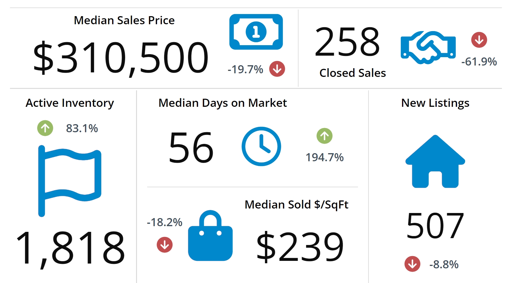 Florida Condo Market Conditions April 2024 vs April 2023